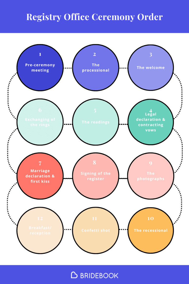 Registry Office Ceremony Order Cheat Sheet