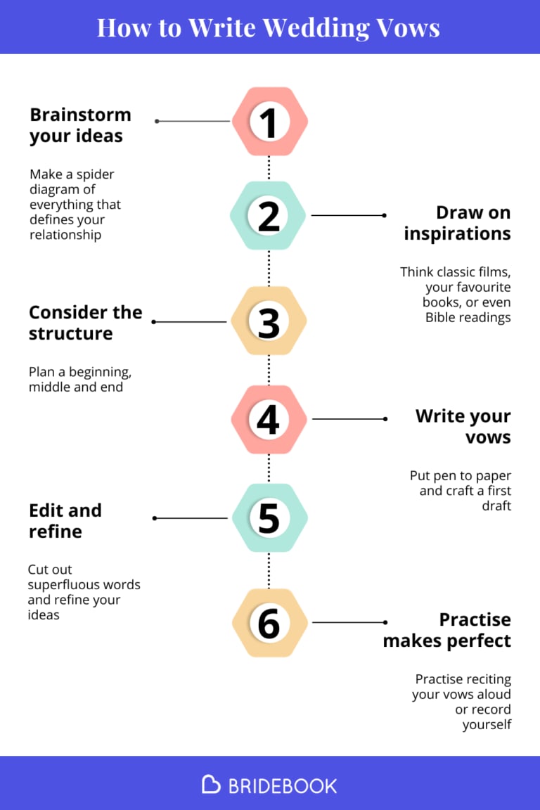 How to Write Wedding Vows