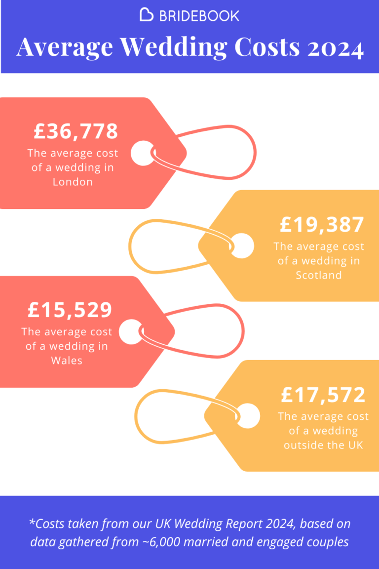 Average UK Wedding Costs: By Region