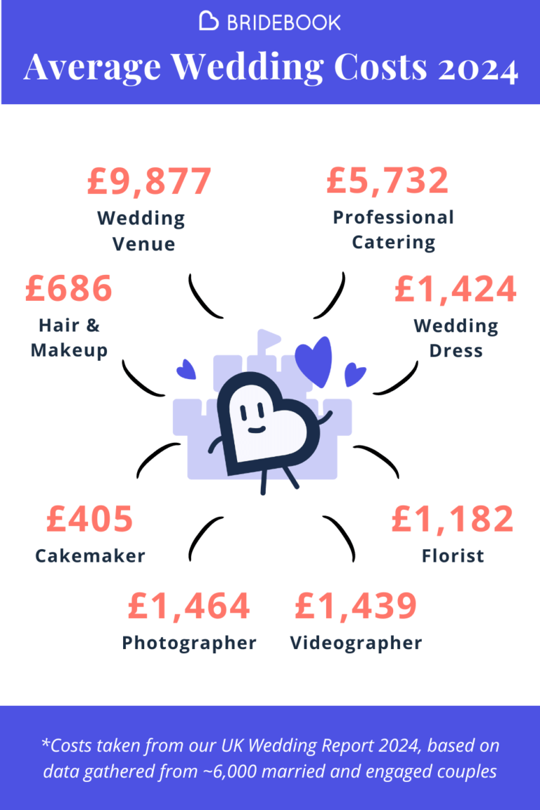Average UK Wedding Costs: Breakdown by Supplier Category