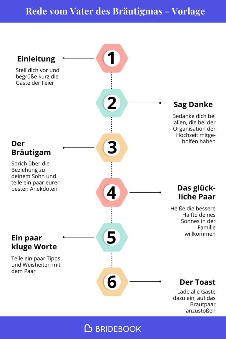 Die Rede vom Vater des Bräutigams - Gliederung
