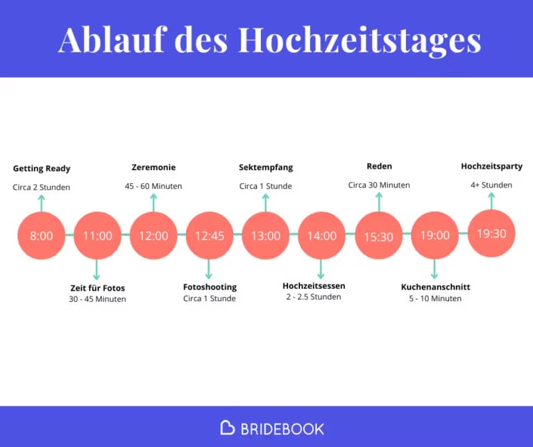 Infografik zum Ablauf des Hochzeitstages mit Zeitplan von Getting Ready bis Party