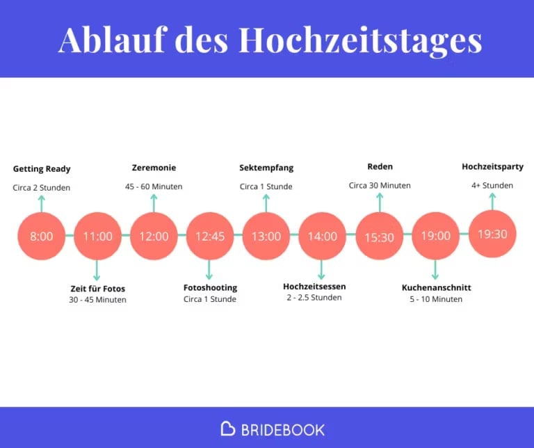 Infografik zum Ablauf des Hochzeitstages mit Zeitplan von Getting Ready bis Party