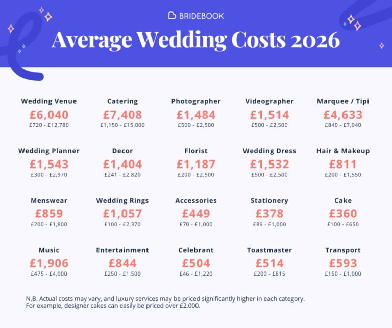 Average UK Wedding Costs: Breakdown by Supplier Category