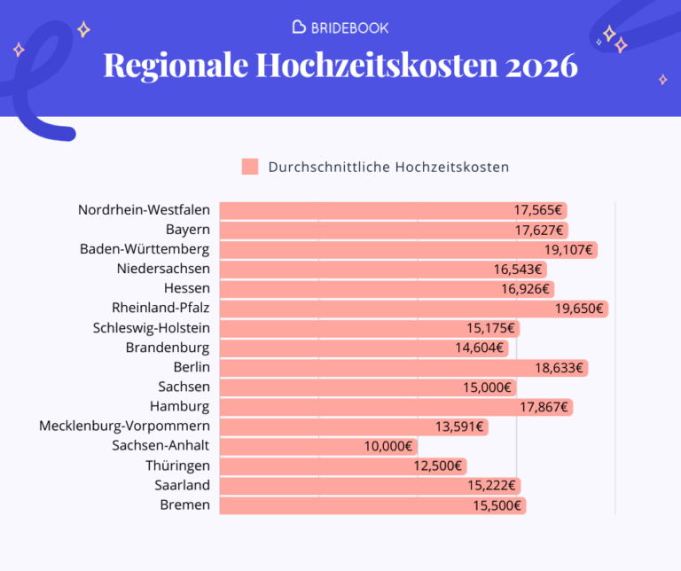 Regionale Hochzeitskosten 2026
