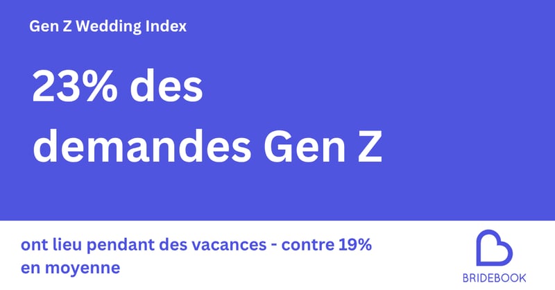 23 % des demandes Gen Z ont lieu pendant des vacances — contre 19 % en moyenne toutes générations confondues