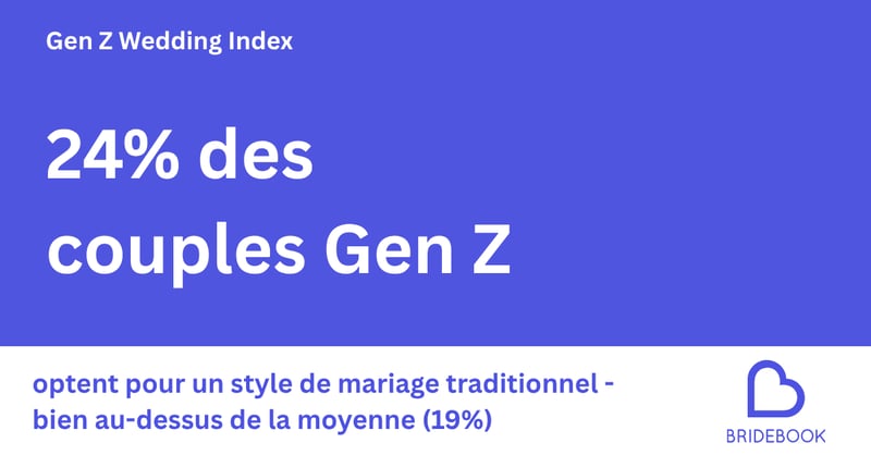 24 % des couples Gen Z optent pour un style de mariage traditionnel — bien au-dessus de la moyenne (19 %)