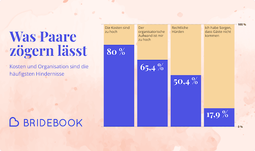 Infografik zeigt die größten Hürden für Destination Weddings, wobei hohe Kosten und organisatorischer Aufwand die häufigsten Bedenken von Paaren sind