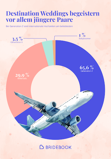Infografik zeigt die Beliebtheit von Destination Weddings nach Generationen, wobei die Generation Z den größten Anteil an Hochzeiten im Ausland ausmacht