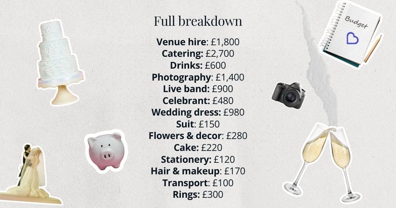 A breakdown of Jess and Tom's £9200 wedding spend including Venue hire: £1,800
Catering: £2,700
Drinks: £600
Photography: £1,400
Live band: £900
Celebrant: £480
Wedding dress: £980
Suit: £150
Flowers & decor: £280
Cake: £220
Stationery: £120
Hair & makeup: £170
Transport: £100
Rings: £300