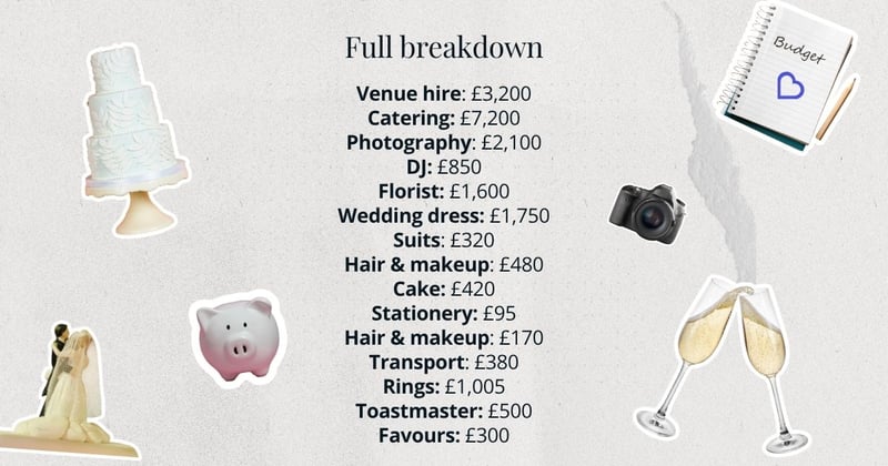 Full breakdown of wedding spend in collage style reading: Venue hire: £3,200
Catering: £7,200
Photography: £2,100
DJ: £850
Florist: £1,600
Wedding dress: £1,750
Suits: £320
Hair & makeup: £480
Cake: £420
Stationery: £95
Hair & makeup: £170
Transport: £380
Rings: £1,005
Toastmaster: £500
Favours: £300