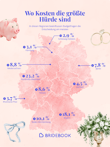 Infografik zeigt den Anteil der Deutschen, die Kosten als größte Hürde bei der Hochzeitsplanung nennen, aufgeschlüsselt nach Bundesländern