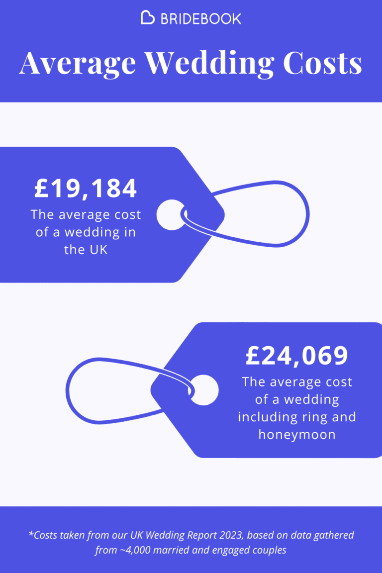 Estimated wedding cost on sale breakdown