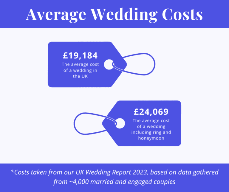 Average Wedding Costs Infographic