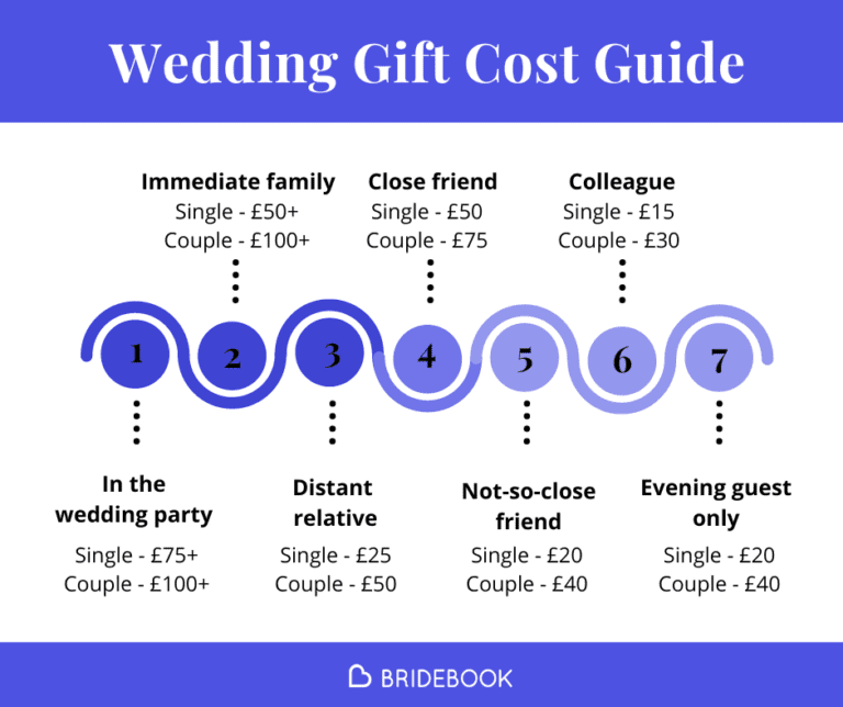 Wedding Gift Cost Infographic