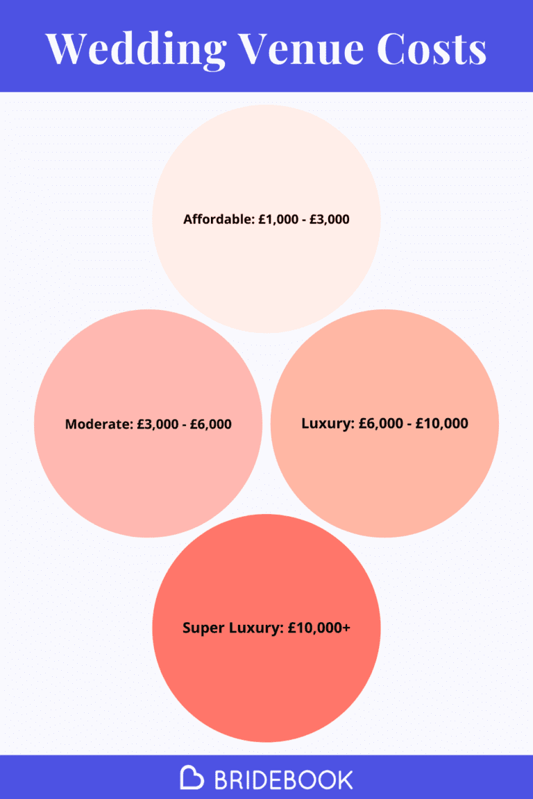 How Much Does A Wedding Venue Cost The Average 2023 Revealed 3 768x1152 