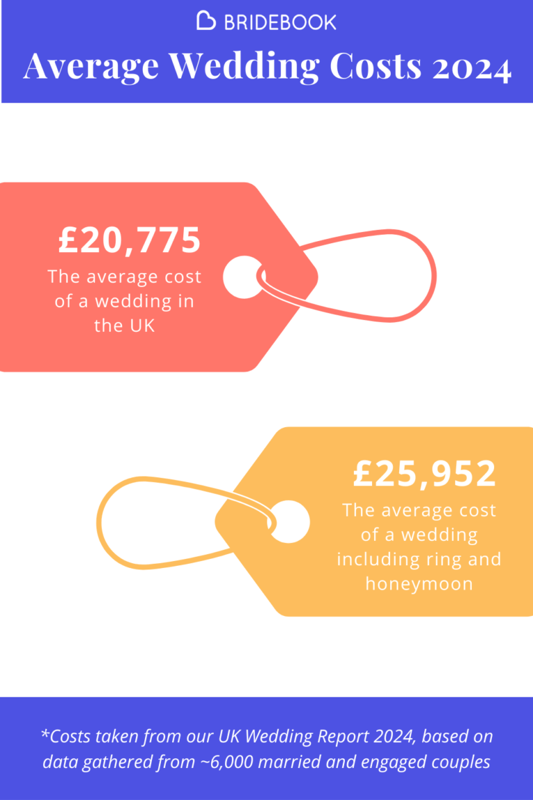 Average UK Wedding Costs: With and Without the Engagement Ring and Honeymoon