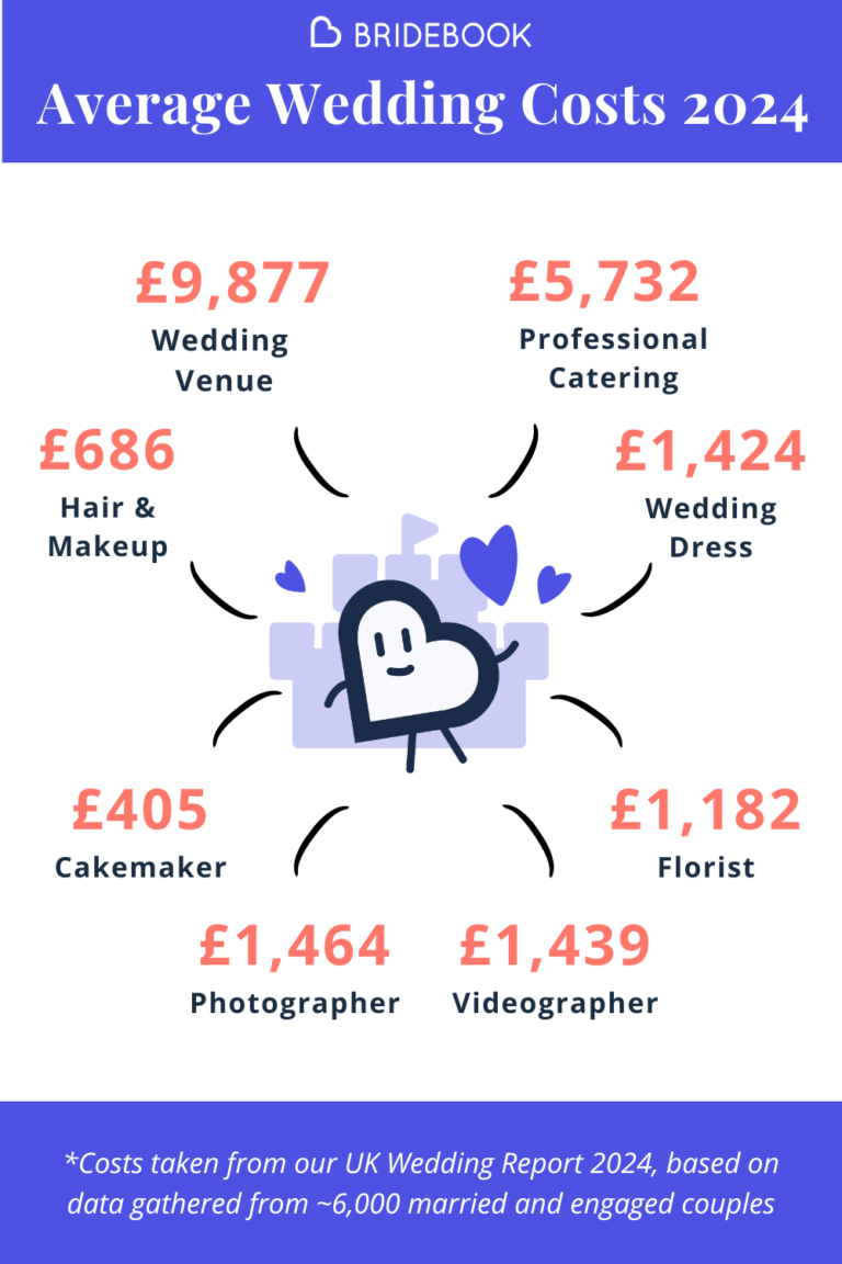Average UK Wedding Costs: Breakdown by Supplier Category 