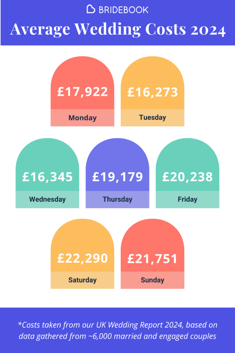 Average UK Wedding Costs: By Day of the Week
