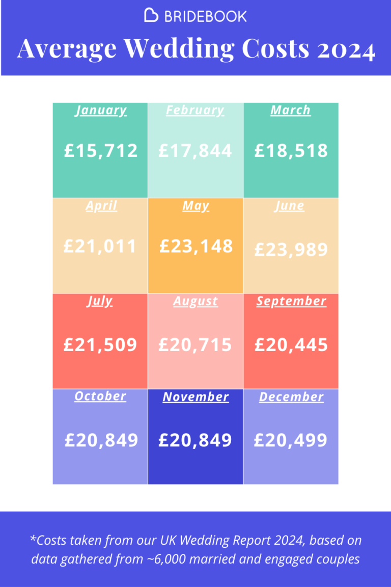 Average UK Wedding Costs: By Month of the Year