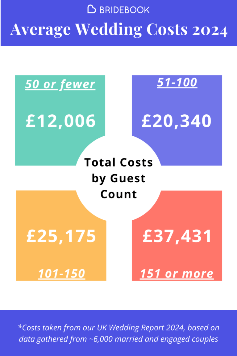 Average UK Wedding Costs: By Guest Count