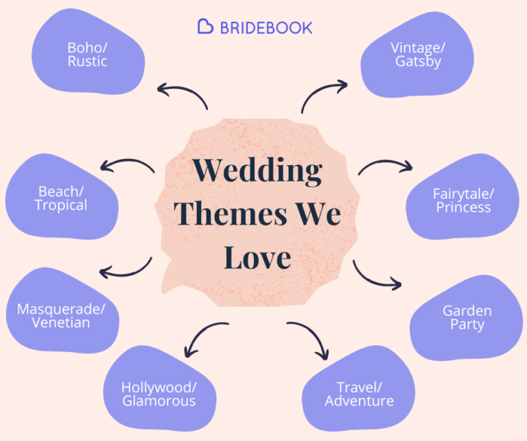 Mindmap showing popular wedding theme ideas