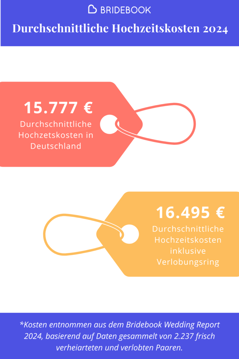 Durchschnittliche Hochzeitskosten in Deutschland: Mit und ohne Verlobungsring