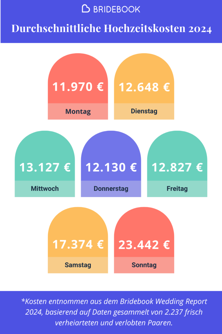 Durchschnittliche Hochzeitskosten in Deutschland: Nach Wochentag