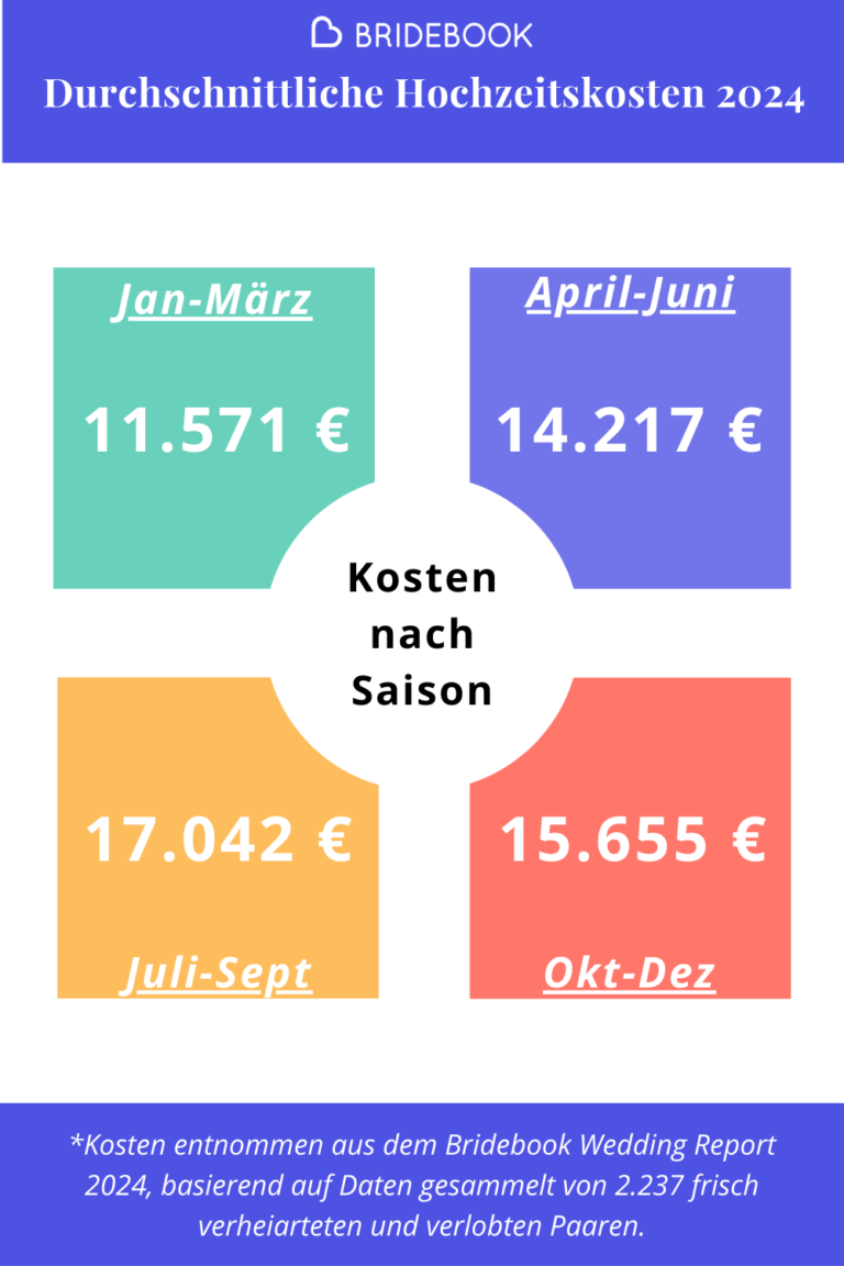 Durchschnittliche Hochzeitskosten in Deutschland: Nach Saison