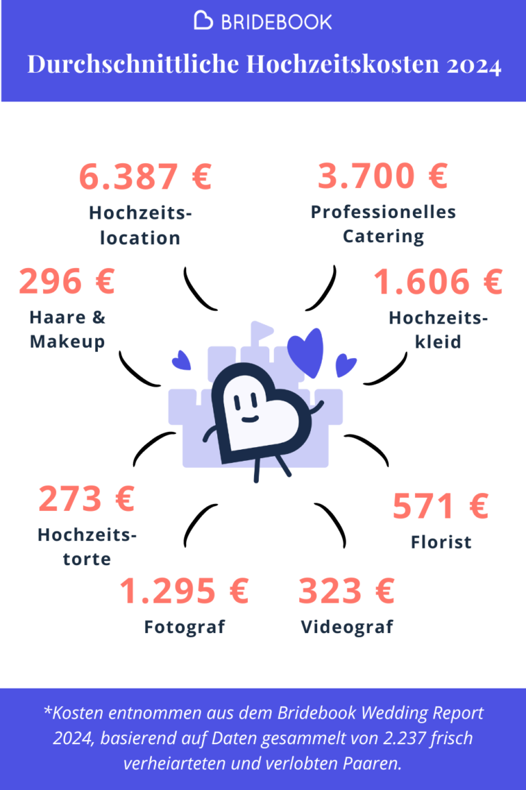 Durchschnittliche Hochzeitskosten in Deutschland: Aufteilung nach Dienstleistern