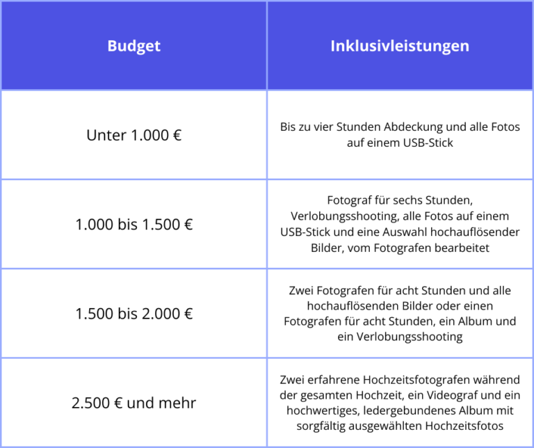 Welche Leistungen können für welches Budget erwartet werden? - Tabelle