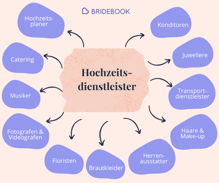 Hochzeitsdienstleister im Überblick - Grafik