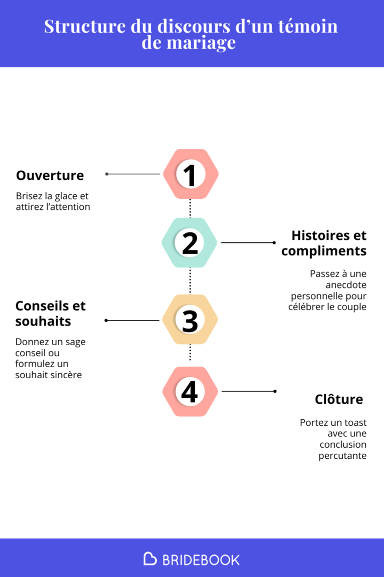 infographie sur le discours de mariage