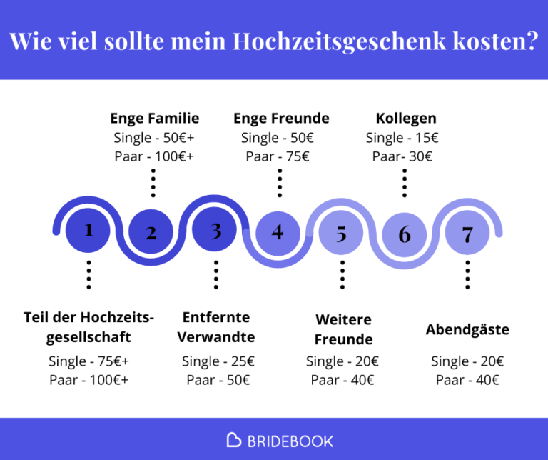 Wieviel sollte mein Hochzeitsgeschenk kosten? - Richtwerte nach Beziehung