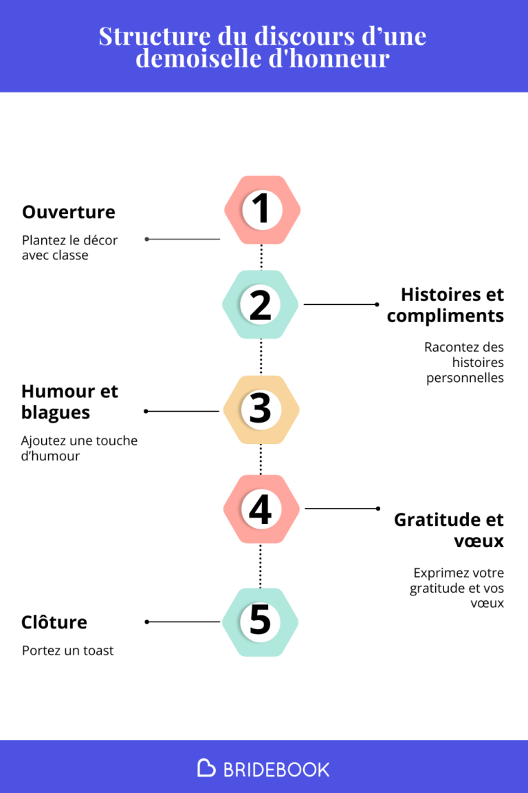 Infographie sur le discours de mariage