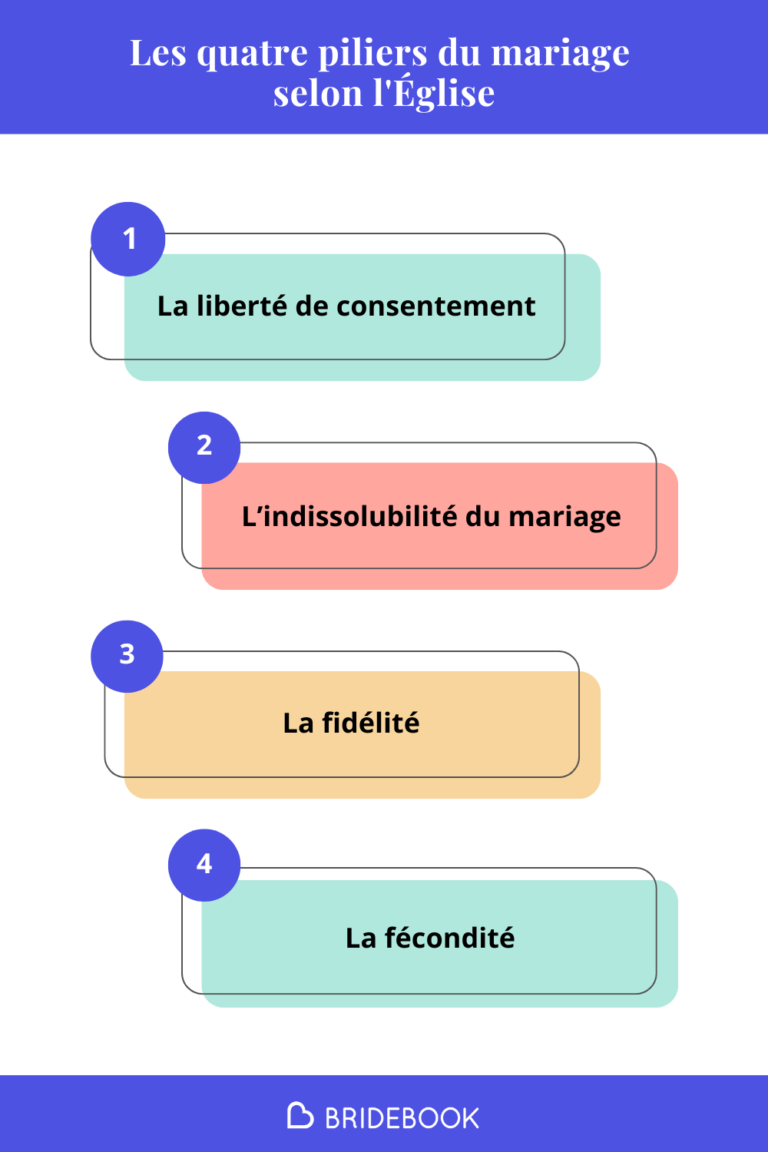 Infographie sur les quatre piliers du mariage selon l'Église