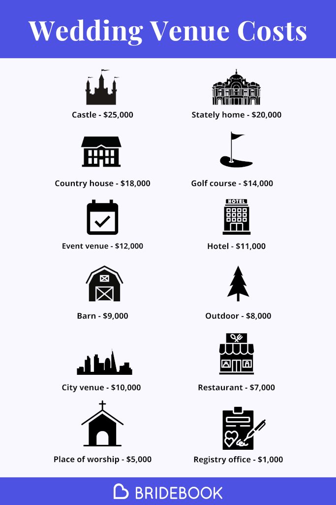 Wedding venue prices in Australia per venue type