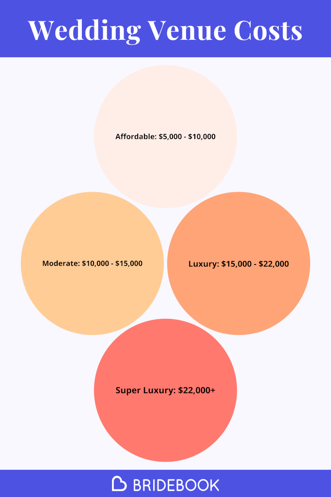 Average wedding venue prices in Australia