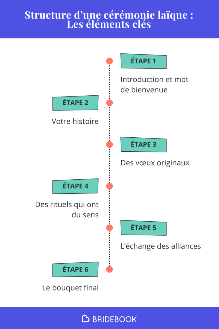 Infographie sur la structure d’une cérémonie laïque 