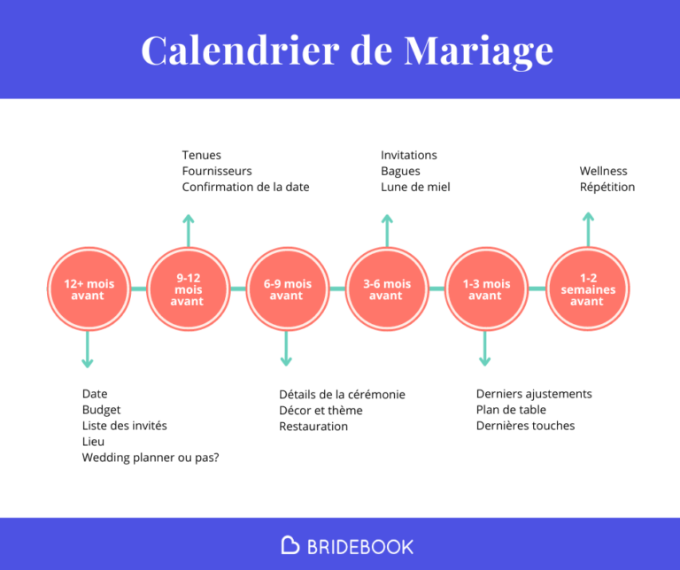 Infographie sur le calendrier de mariage