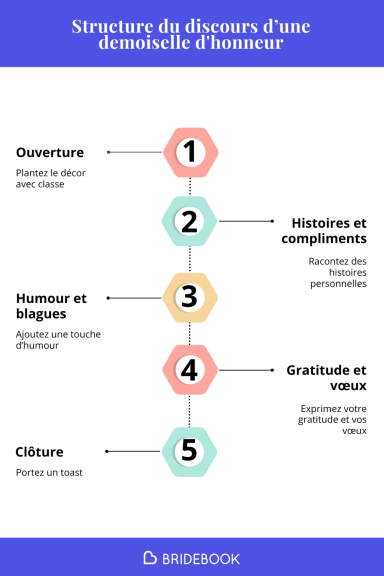 Infographie sur le discours de mariage