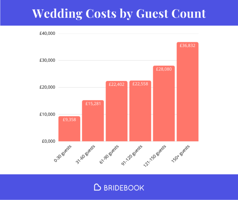 Average UK Wedding Costs: By Guest Count