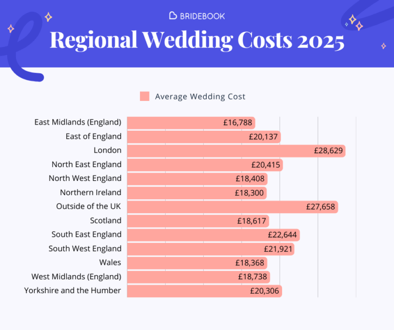 Average UK Wedding Costs: By Region