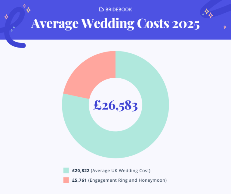 Average UK Wedding Costs: An Overview