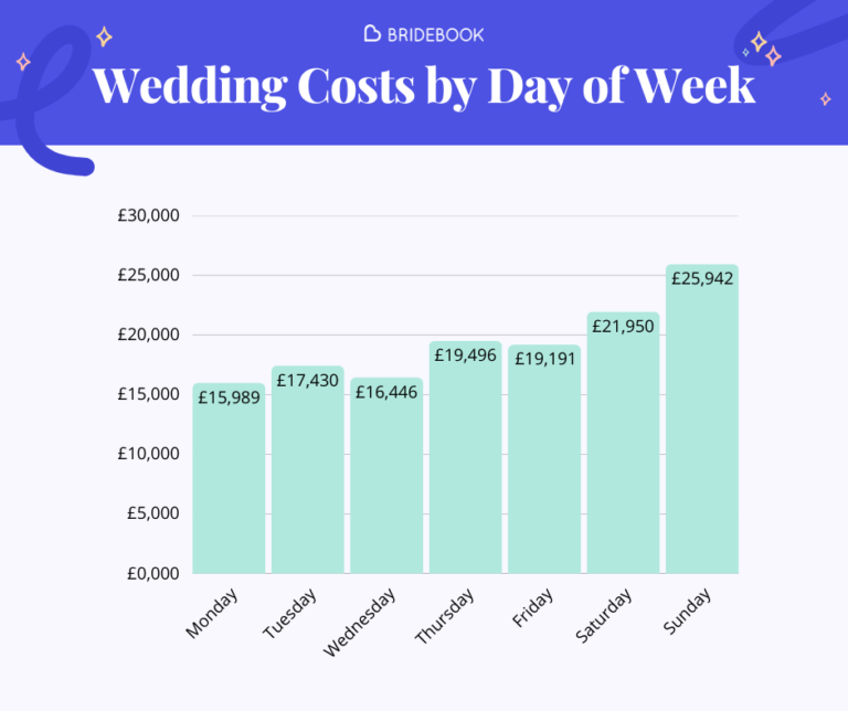 Average UK Wedding Costs: By Day of Week