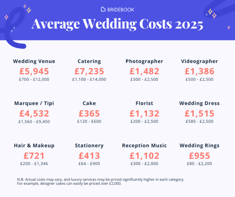 Average UK Wedding Costs: Breakdown by Supplier Category