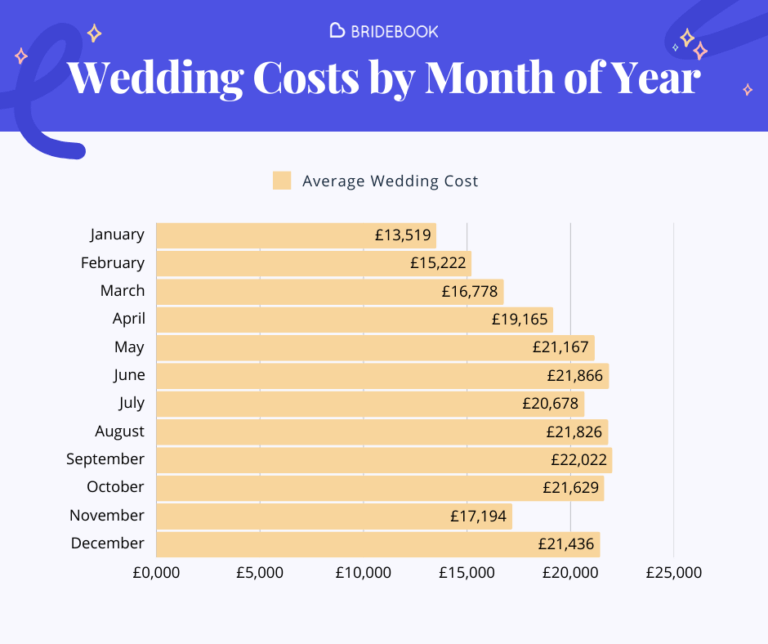 Average UK Wedding Costs: By Month of Year