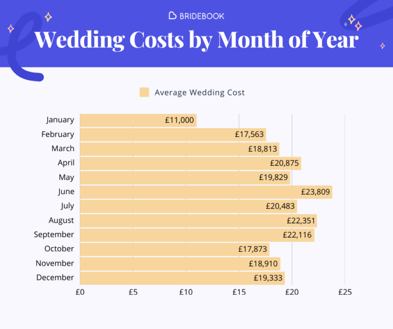 Average UK Wedding Costs: By Month of Year