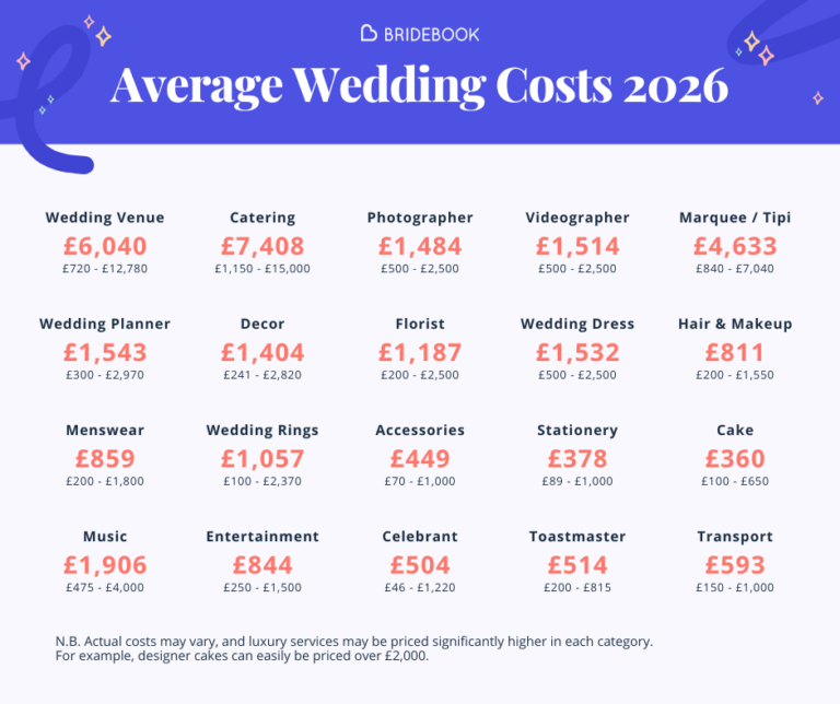 Average UK Wedding Costs: Breakdown by Supplier Category