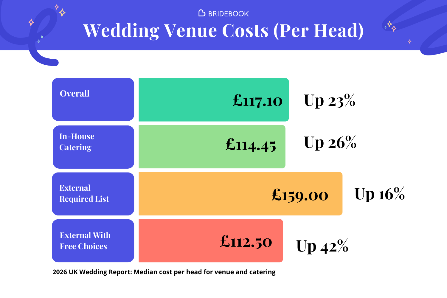 A chart showing wedding venue costs per head based on catering style - 2026 data from 7000 UK married and engaged couples